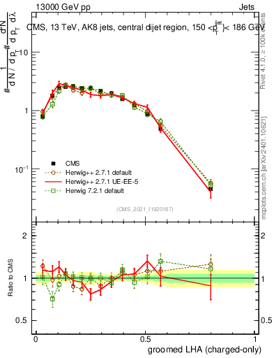 Plot of j.lha.gc in 13000 GeV pp collisions