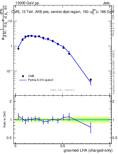 Plot of j.lha.gc in 13000 GeV pp collisions