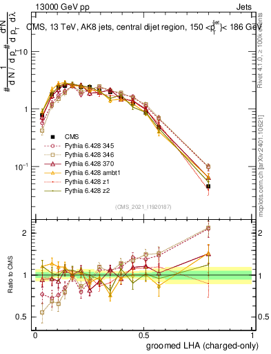Plot of j.lha.gc in 13000 GeV pp collisions