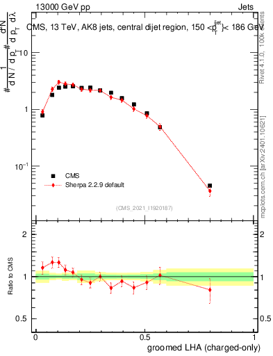 Plot of j.lha.gc in 13000 GeV pp collisions