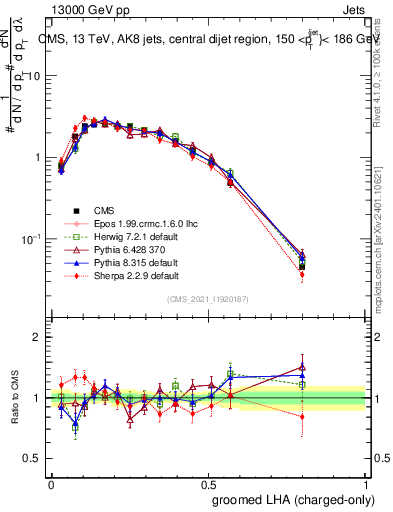 Plot of j.lha.gc in 13000 GeV pp collisions