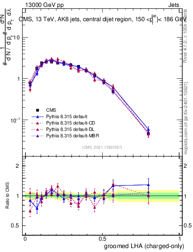 Plot of j.lha.gc in 13000 GeV pp collisions