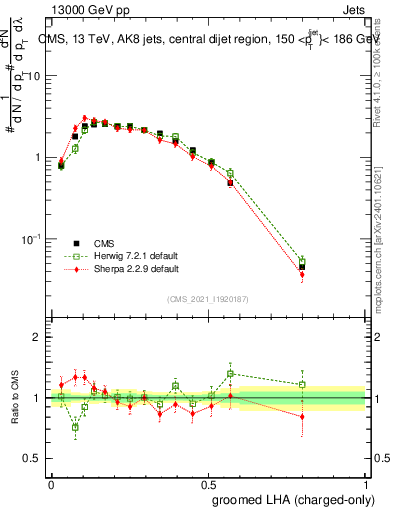 Plot of j.lha.gc in 13000 GeV pp collisions