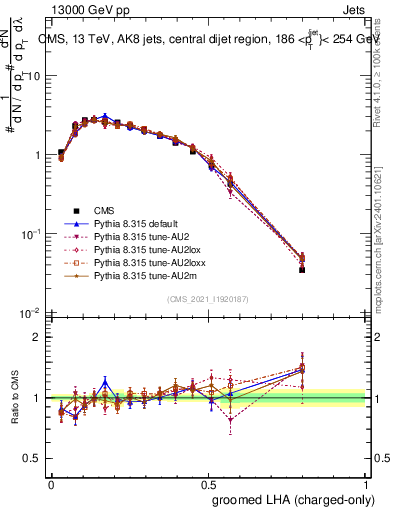 Plot of j.lha.gc in 13000 GeV pp collisions