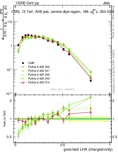 Plot of j.lha.gc in 13000 GeV pp collisions