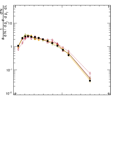 Plot of j.lha.gc in 13000 GeV pp collisions