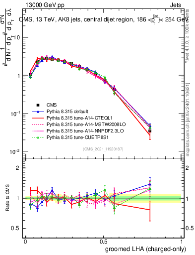 Plot of j.lha.gc in 13000 GeV pp collisions