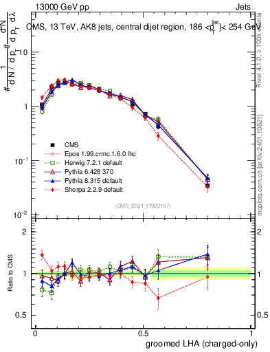Plot of j.lha.gc in 13000 GeV pp collisions