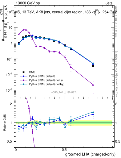 Plot of j.lha.gc in 13000 GeV pp collisions