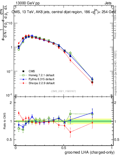 Plot of j.lha.gc in 13000 GeV pp collisions