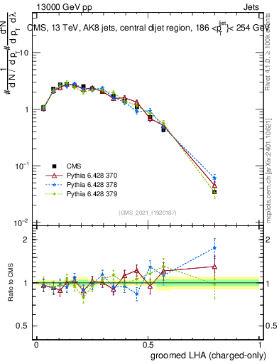 Plot of j.lha.gc in 13000 GeV pp collisions