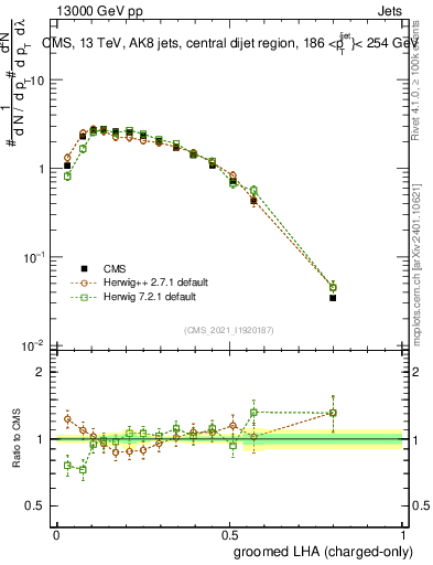 Plot of j.lha.gc in 13000 GeV pp collisions