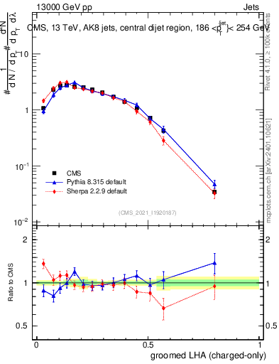Plot of j.lha.gc in 13000 GeV pp collisions