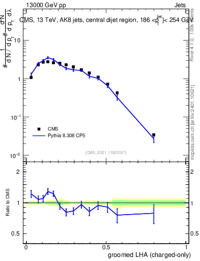 Plot of j.lha.gc in 13000 GeV pp collisions