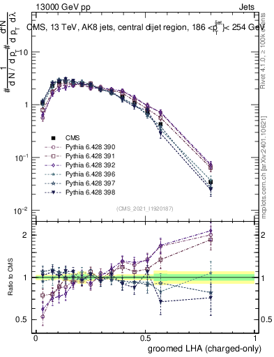 Plot of j.lha.gc in 13000 GeV pp collisions