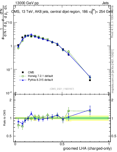 Plot of j.lha.gc in 13000 GeV pp collisions