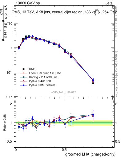 Plot of j.lha.gc in 13000 GeV pp collisions