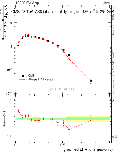 Plot of j.lha.gc in 13000 GeV pp collisions