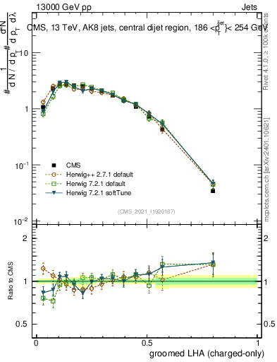 Plot of j.lha.gc in 13000 GeV pp collisions