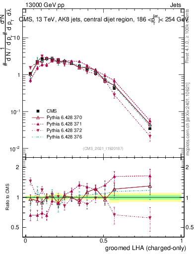 Plot of j.lha.gc in 13000 GeV pp collisions