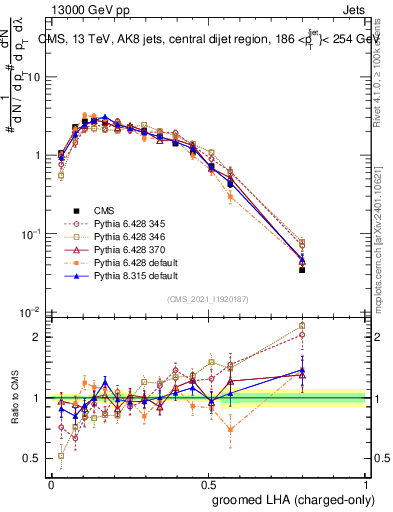 Plot of j.lha.gc in 13000 GeV pp collisions