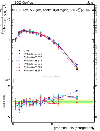 Plot of j.lha.gc in 13000 GeV pp collisions