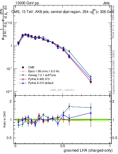 Plot of j.lha.gc in 13000 GeV pp collisions