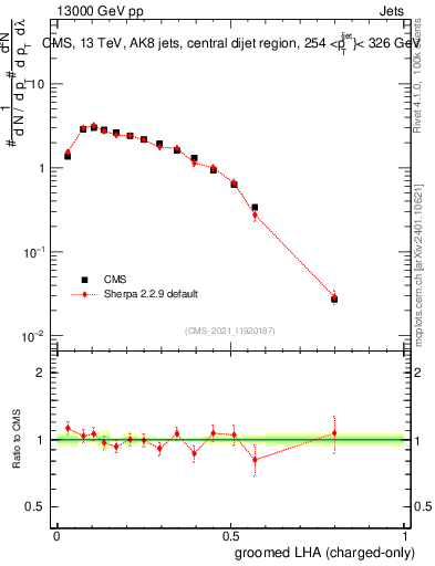 Plot of j.lha.gc in 13000 GeV pp collisions
