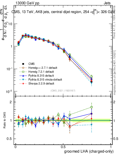 Plot of j.lha.gc in 13000 GeV pp collisions