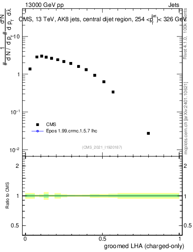 Plot of j.lha.gc in 13000 GeV pp collisions