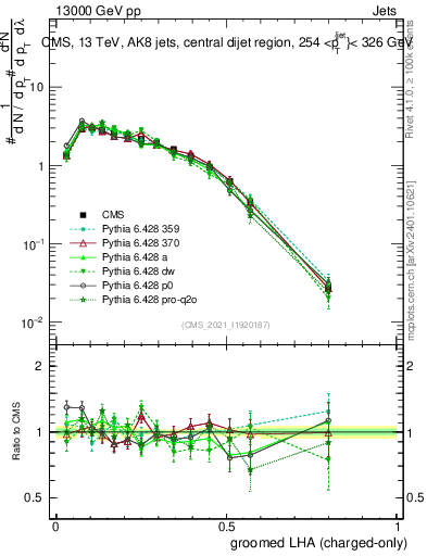 Plot of j.lha.gc in 13000 GeV pp collisions
