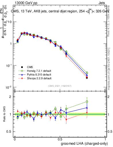 Plot of j.lha.gc in 13000 GeV pp collisions