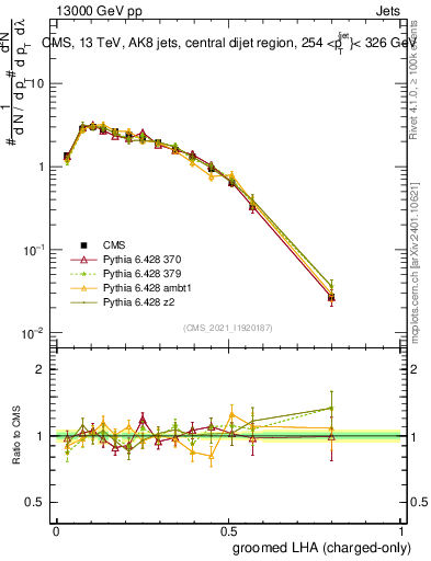 Plot of j.lha.gc in 13000 GeV pp collisions