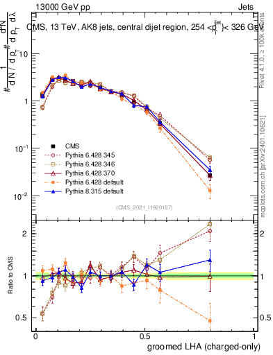 Plot of j.lha.gc in 13000 GeV pp collisions