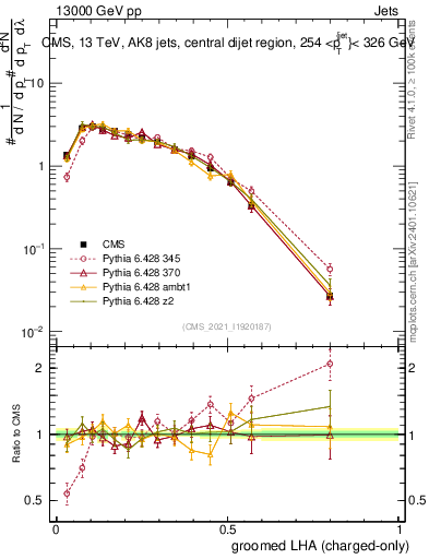 Plot of j.lha.gc in 13000 GeV pp collisions