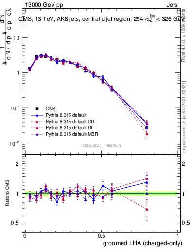Plot of j.lha.gc in 13000 GeV pp collisions
