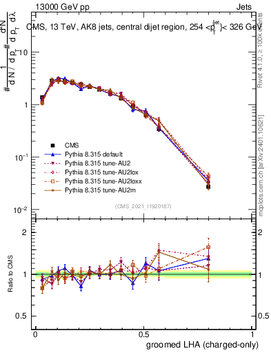 Plot of j.lha.gc in 13000 GeV pp collisions