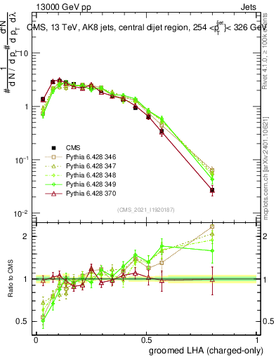 Plot of j.lha.gc in 13000 GeV pp collisions