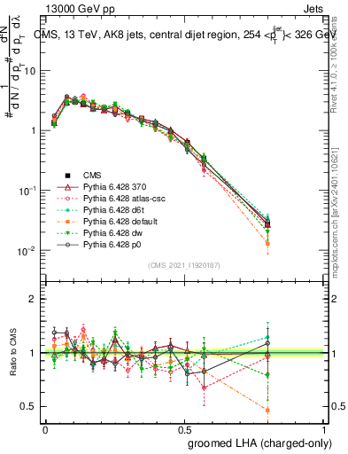 Plot of j.lha.gc in 13000 GeV pp collisions