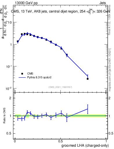 Plot of j.lha.gc in 13000 GeV pp collisions