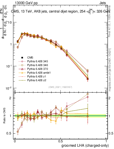 Plot of j.lha.gc in 13000 GeV pp collisions