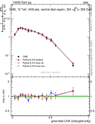 Plot of j.lha.gc in 13000 GeV pp collisions