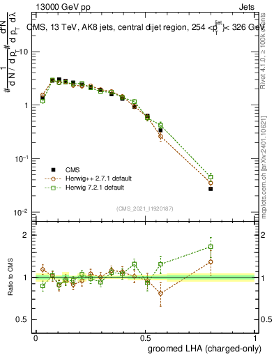 Plot of j.lha.gc in 13000 GeV pp collisions