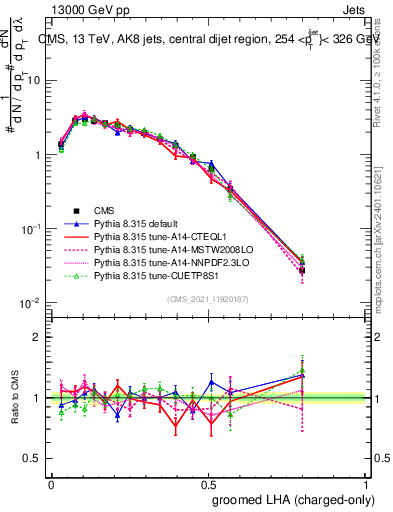 Plot of j.lha.gc in 13000 GeV pp collisions