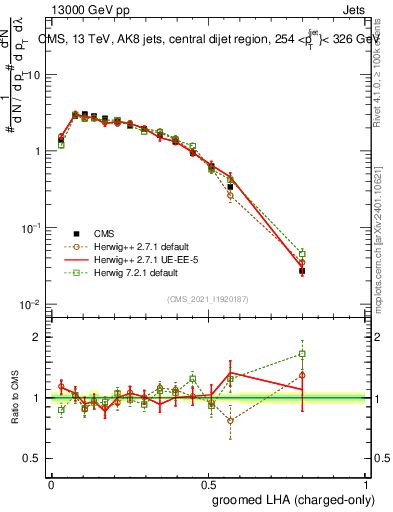 Plot of j.lha.gc in 13000 GeV pp collisions