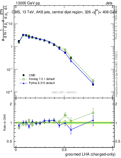 Plot of j.lha.gc in 13000 GeV pp collisions