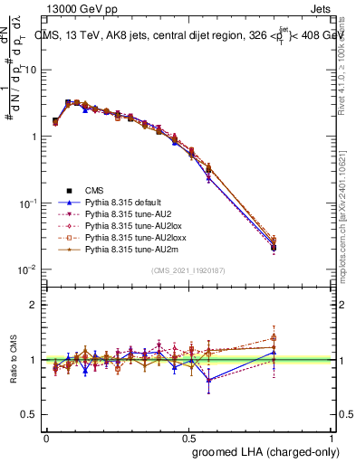 Plot of j.lha.gc in 13000 GeV pp collisions