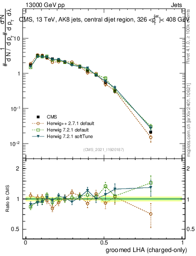 Plot of j.lha.gc in 13000 GeV pp collisions