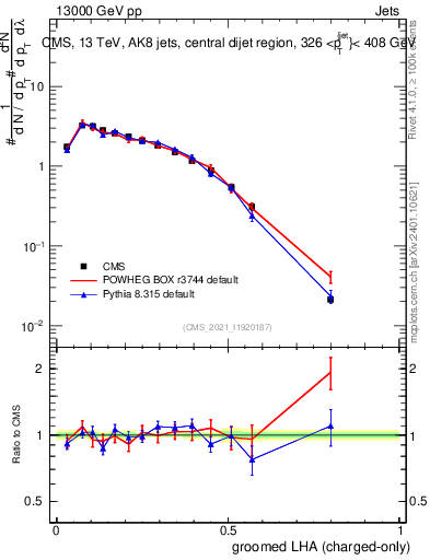Plot of j.lha.gc in 13000 GeV pp collisions