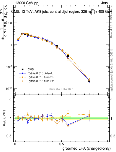 Plot of j.lha.gc in 13000 GeV pp collisions